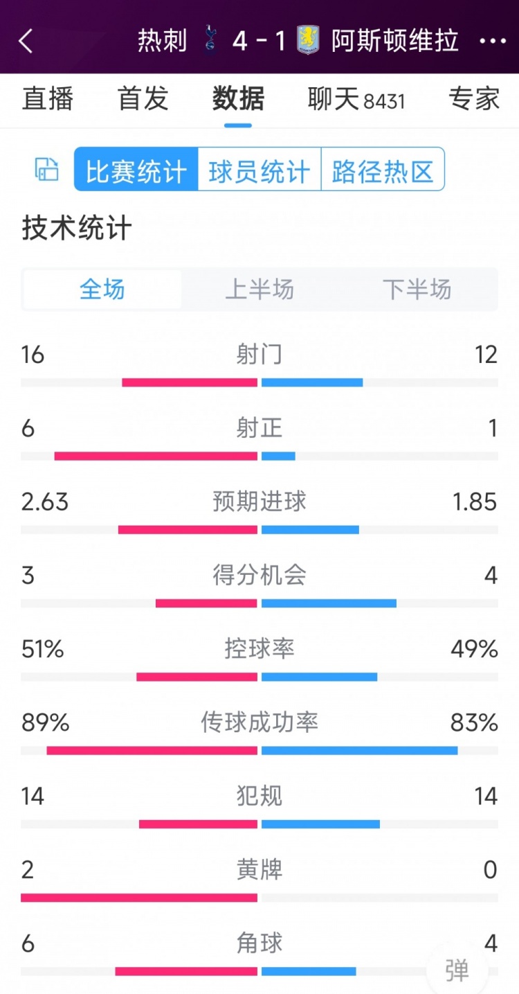 下半場爆發(fā)逆轉(zhuǎn)！熱刺4-1維拉全場數(shù)據(jù)：射門16-12，射正6-1