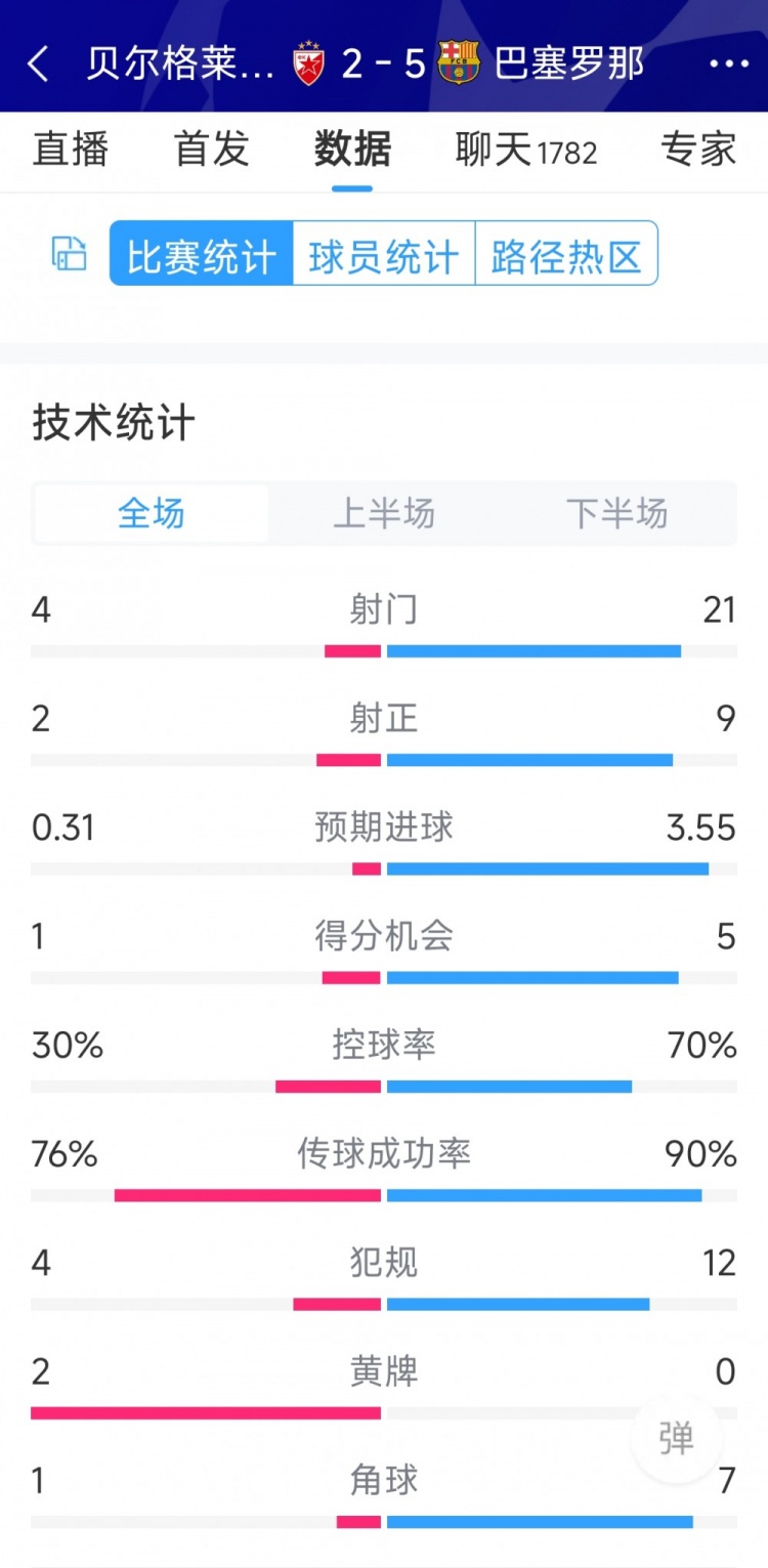 進攻盛宴！巴薩5-2貝爾格萊德紅星全場數(shù)據(jù)：射門21-4，射正9-2