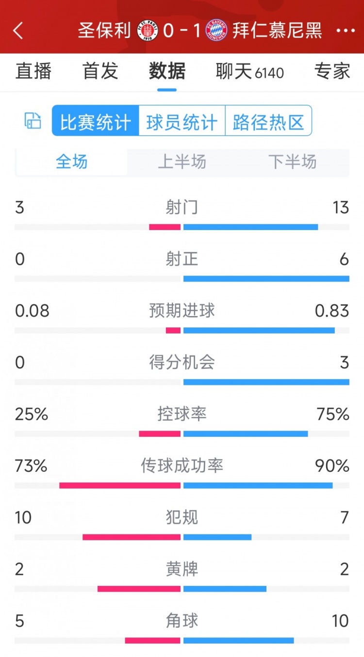 拜仁1-0圣保利全場數(shù)據(jù)：射門13-3，射正6-0，得分機會3-0