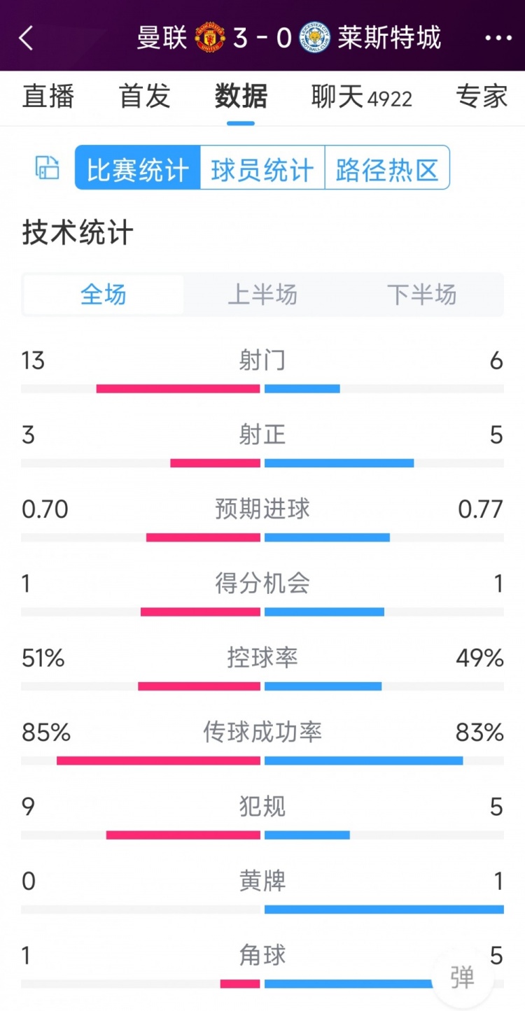 紅魔3射正進3球！曼聯(lián)3-0萊斯特城全場數(shù)據(jù)：射門13-6，射正3-5