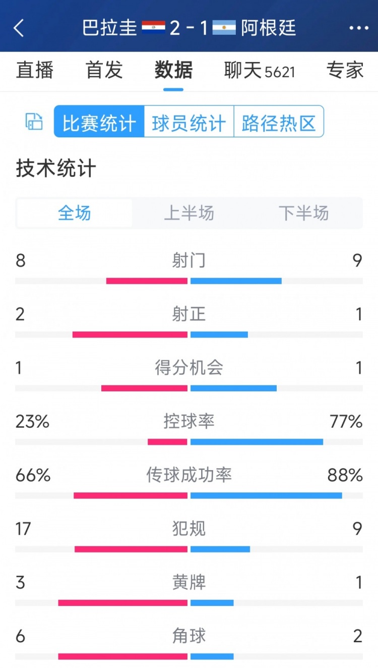 阿根廷1-2巴拉圭全場數(shù)據(jù)：射門9-8，射正1-2，阿根廷控球率77%