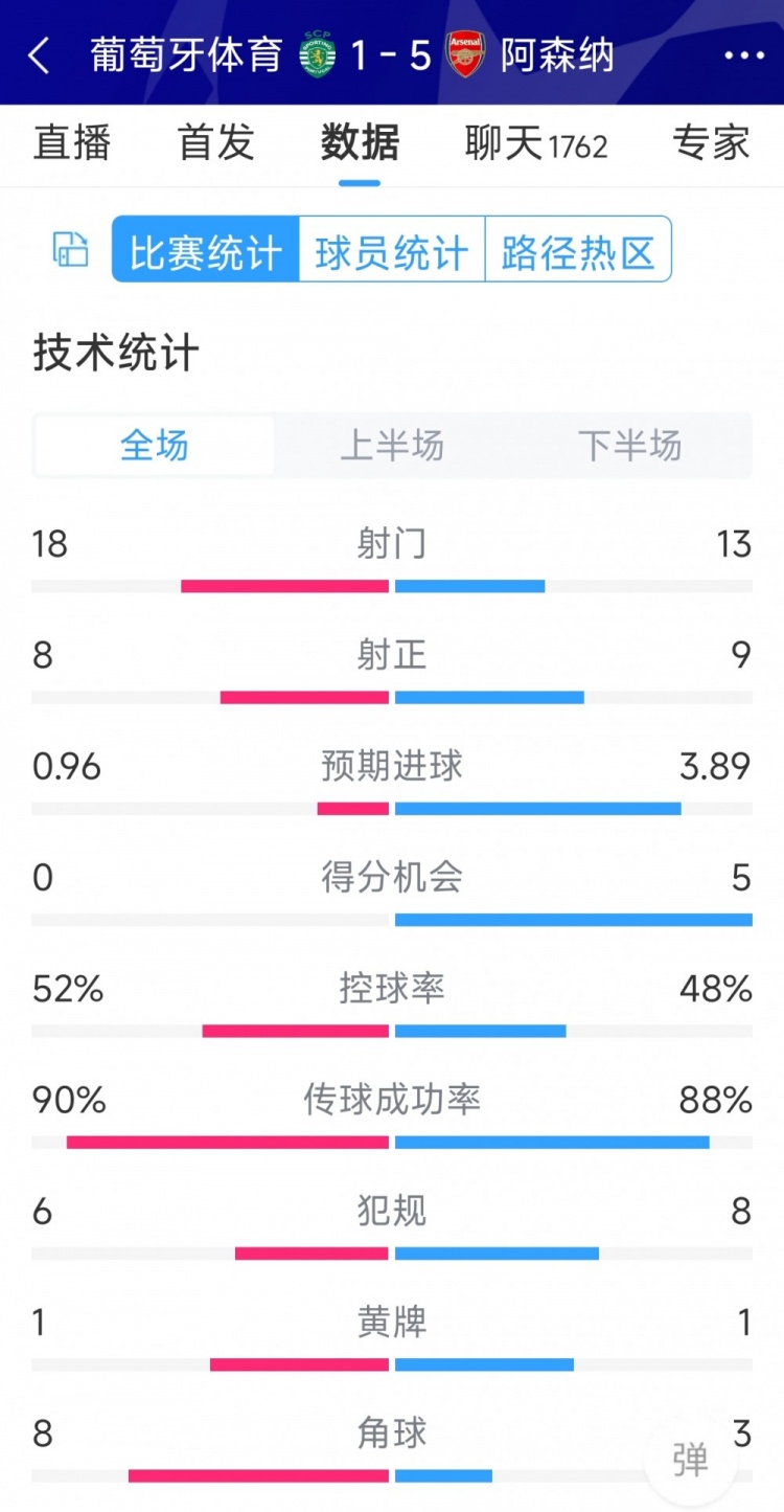 勝在效率！阿森納5-1葡萄牙體育全場(chǎng)數(shù)據(jù)：射門13-18，射正9-8