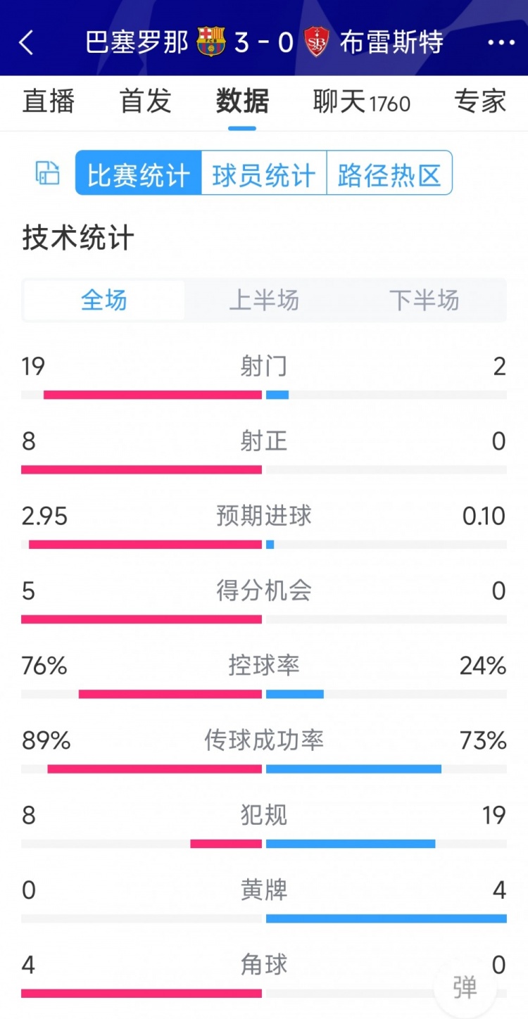 碾壓！巴薩3-0布雷斯特全場數(shù)據(jù)：射門19-2，射正8-0