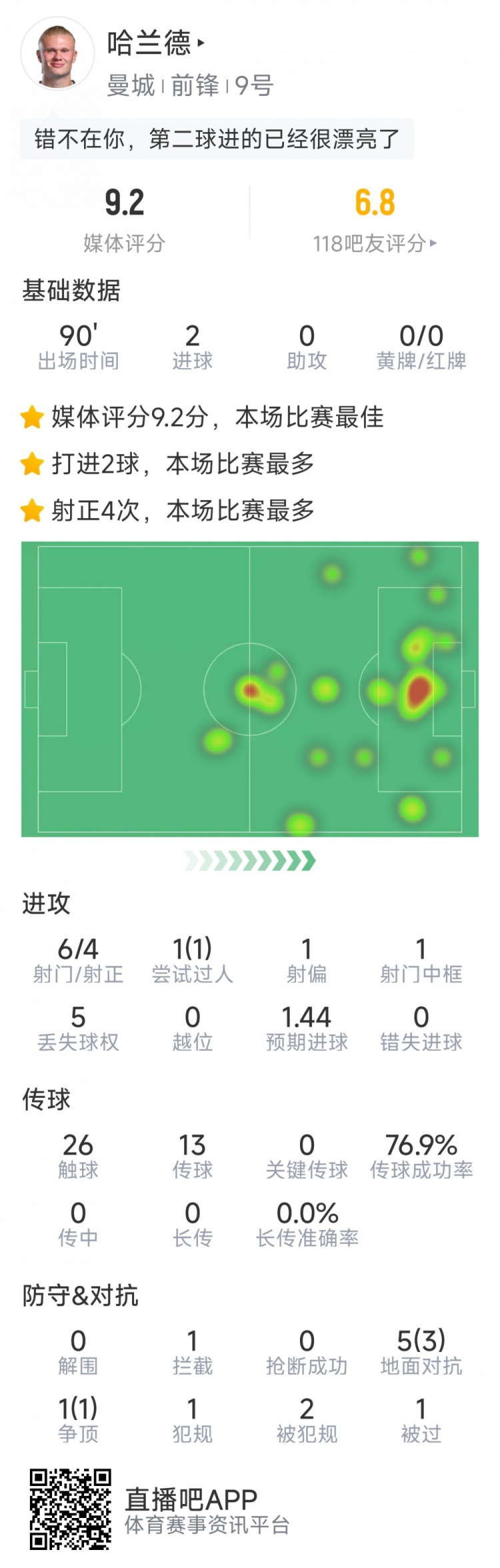 哈蘭德本場數(shù)據(jù)：梅開二度，6射4正，1次中框，評分9.2分