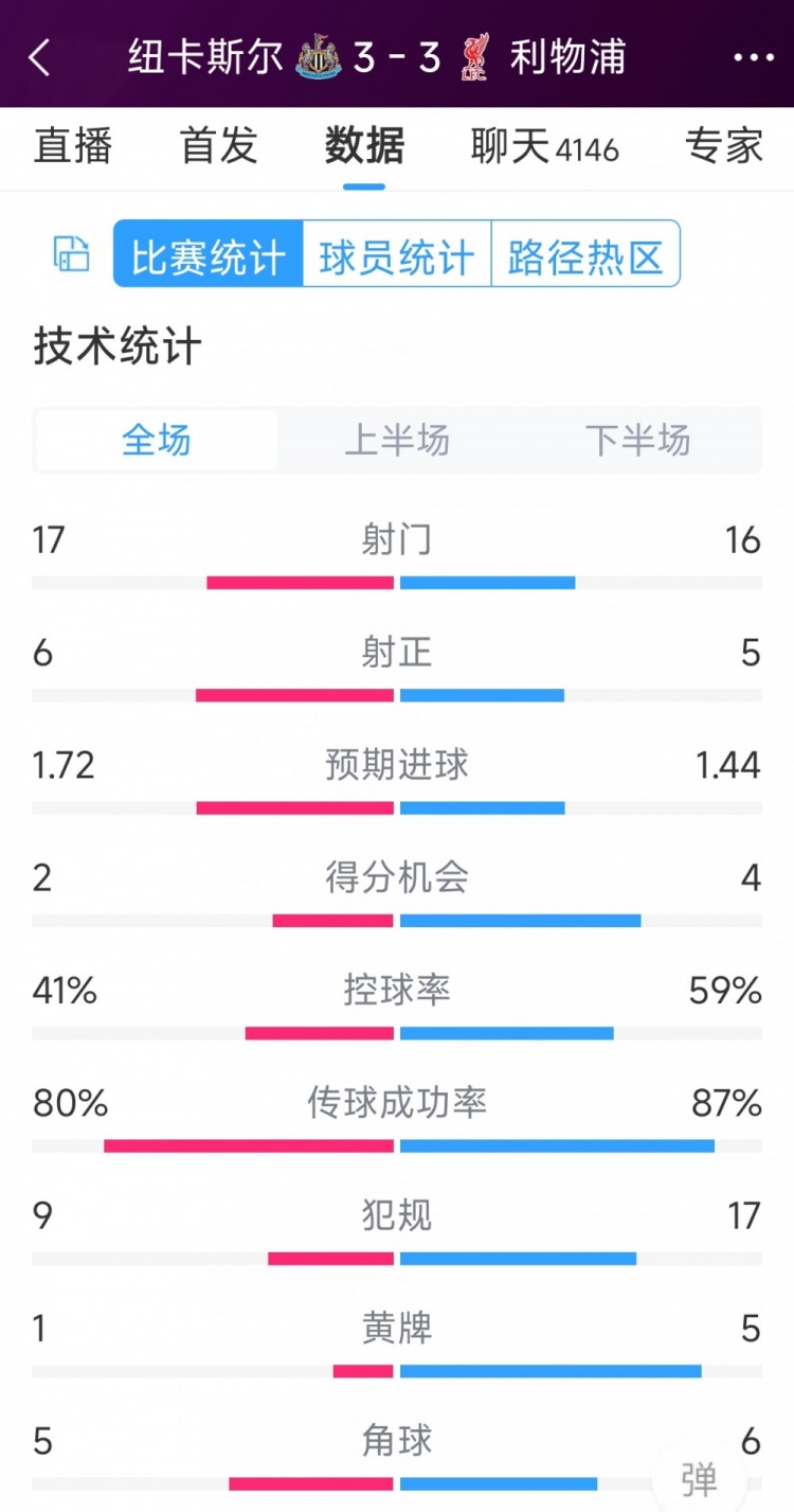 精彩刺激！利物浦3-3紐卡全場數(shù)據(jù)：射門16-17，射正5-6