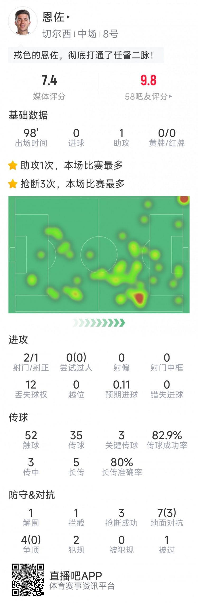 恩佐本場數(shù)據(jù)：1次助攻，2射1正，3次關鍵傳球，3次搶斷