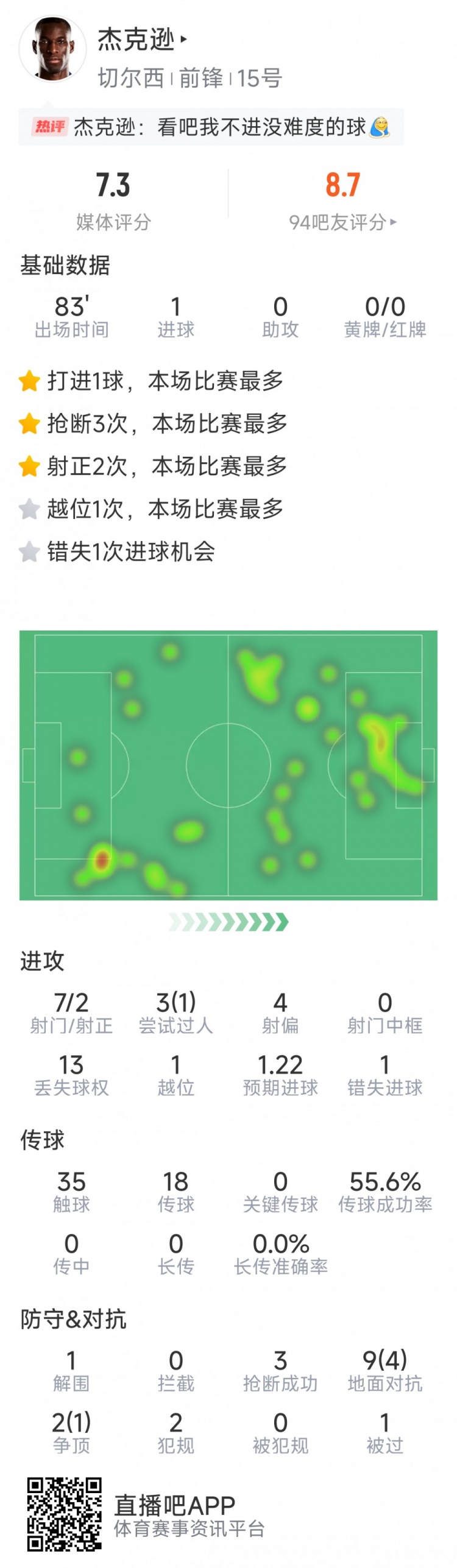 杰克遜本場數(shù)據(jù)：1粒進球，7射2正，1次錯失良機，3次搶斷