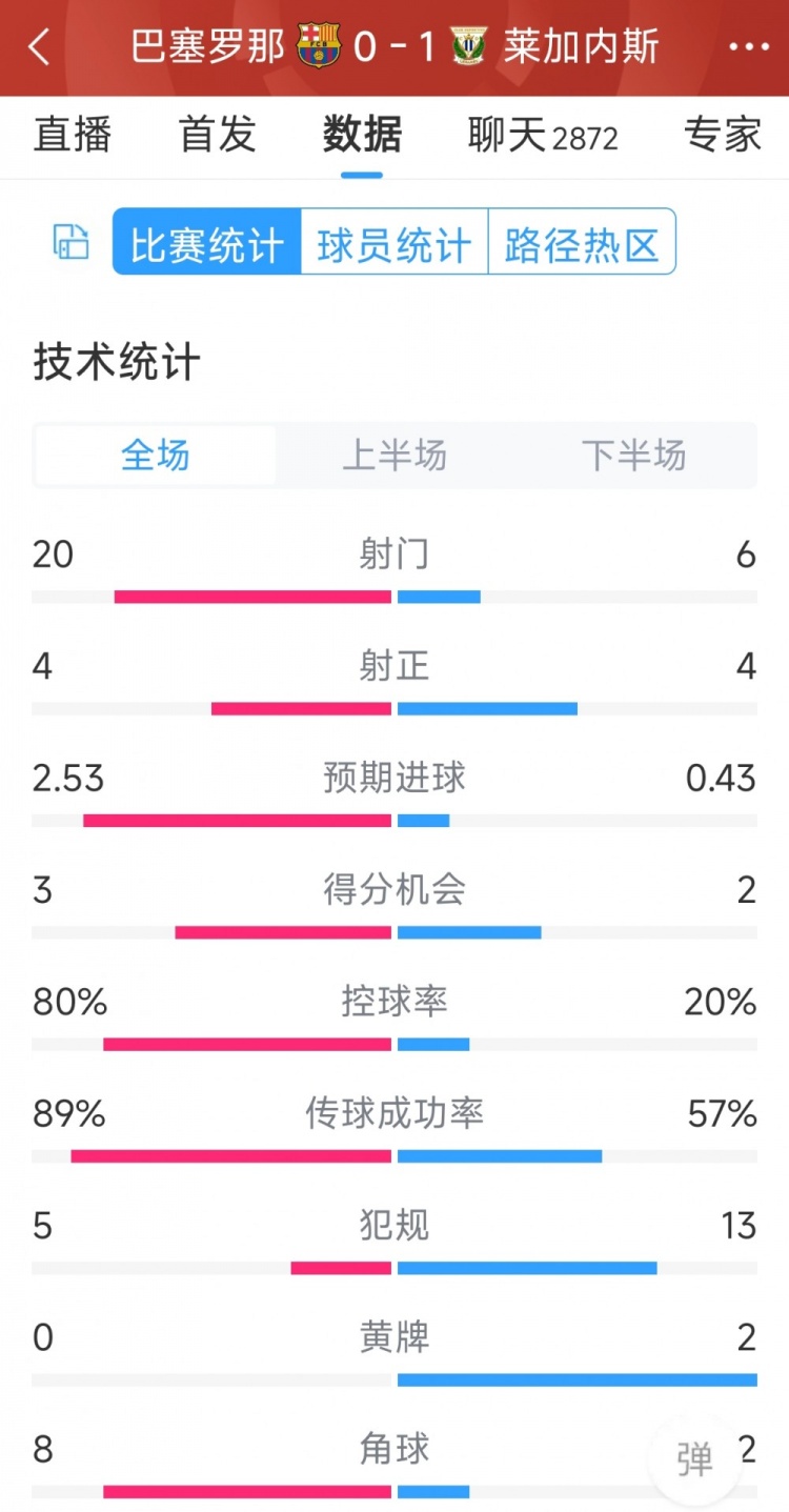 空有八成控球率，巴薩0-1萊加內(nèi)斯全場數(shù)據(jù)：射門20-6，射正4-4