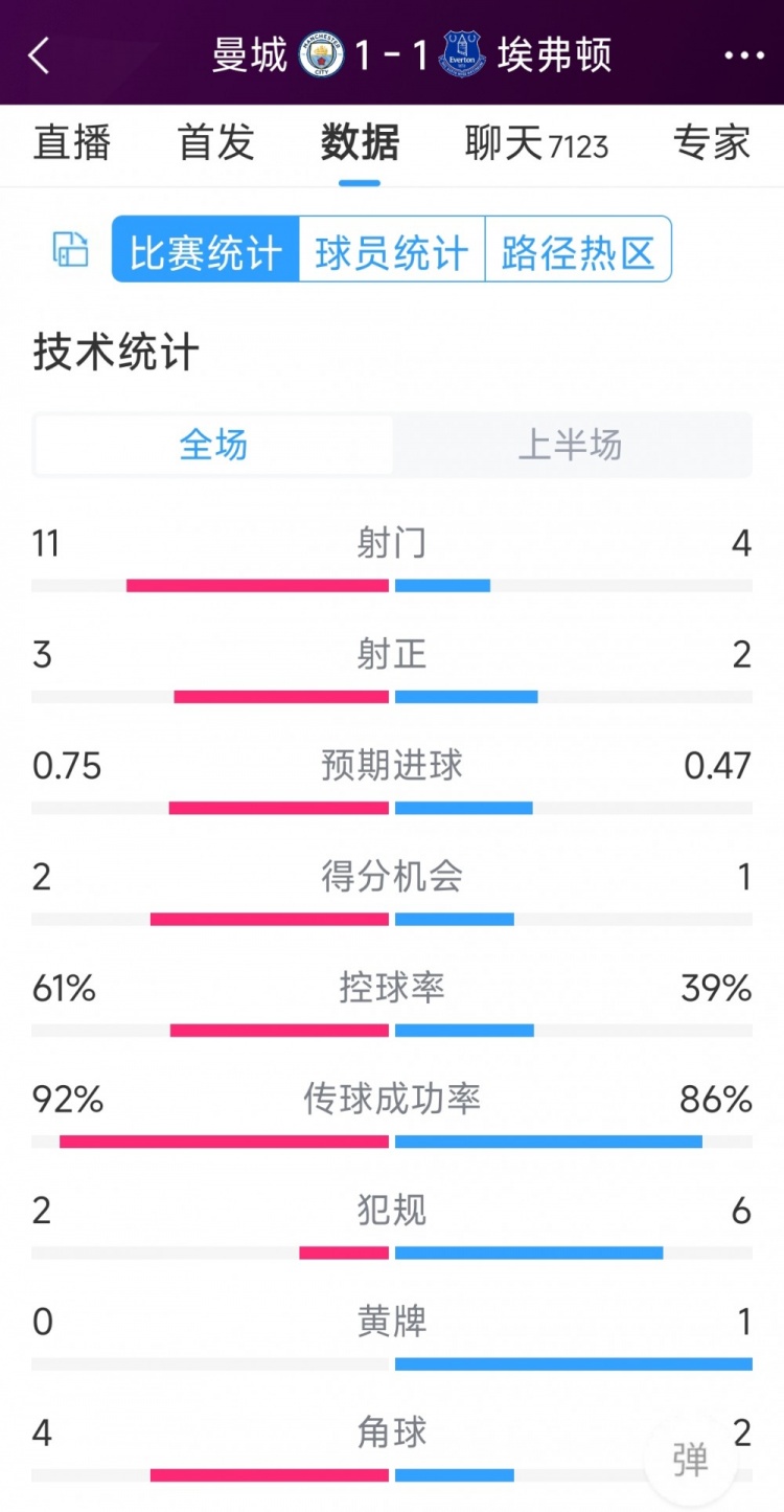 曼城vs埃弗頓半場(chǎng)數(shù)據(jù)：射門11-4，射正3-2，得分機(jī)會(huì)2-1