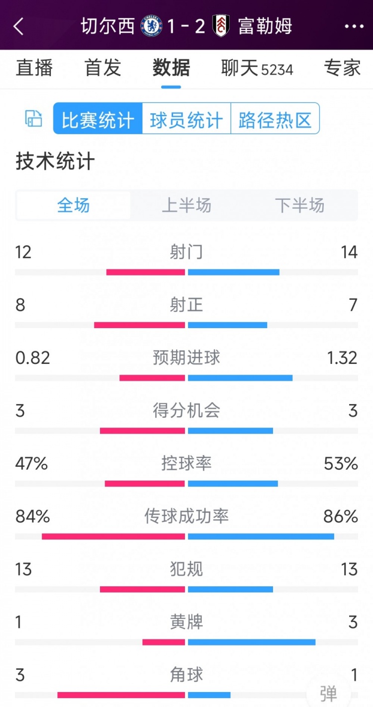 遭逆轉(zhuǎn)絕殺，切爾西1-2富勒姆全場數(shù)據(jù)：射門12-14，射正8-7