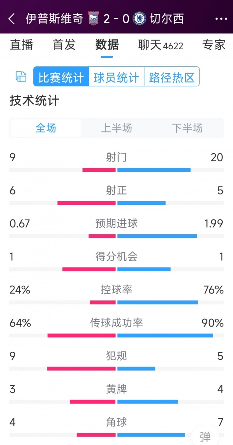 效率低下，切爾西0-2伊普斯維奇全場數(shù)據(jù)：射門20-9，射正5-6